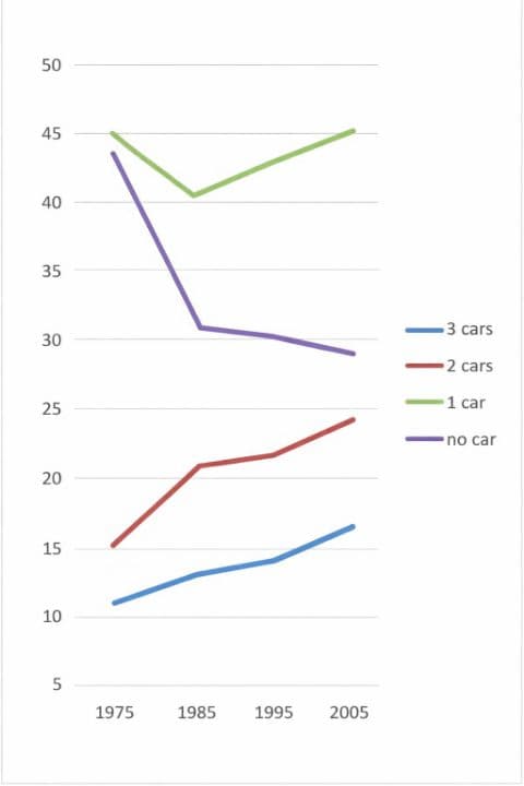 Biểu Đồ Đường Band 6.5 - Line Graph